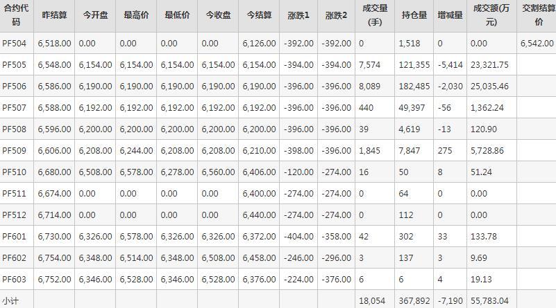 短纤PF期货每日行情表--郑州商品交易所(4.7)