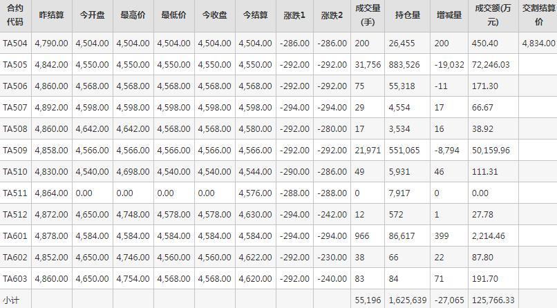 PTA期貨每日行情表--鄭州商品交易所(4.7)