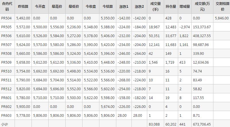 瓶片PR期货每日行情表--郑州商品交易所(4.9)