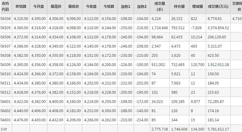 PTA期貨每日行情表--鄭州商品交易所(4.9)