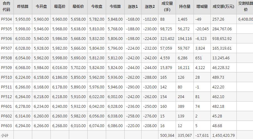短纤PF期货每日行情表--郑州商品交易所(4.9)