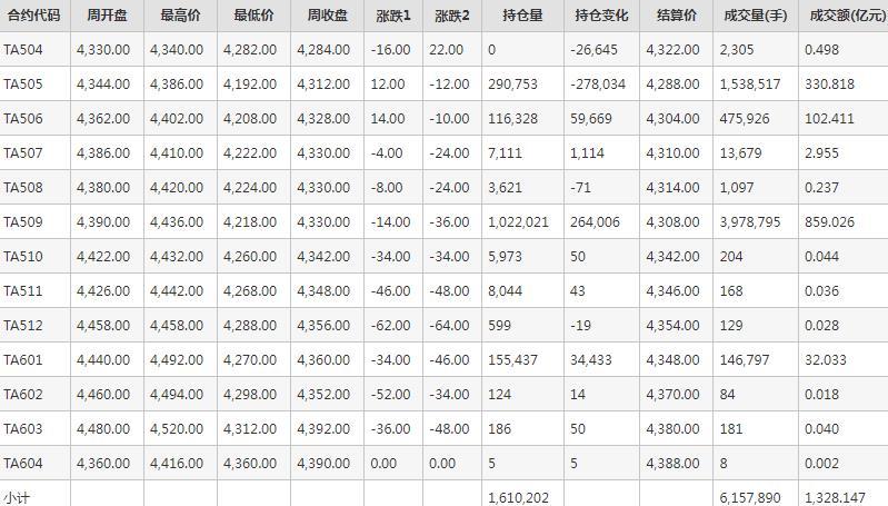 PTA期货每周行情--郑商所(4.14-4.18)