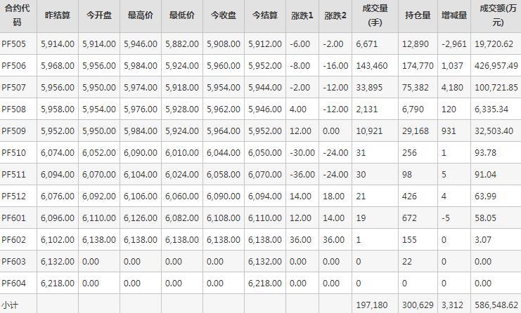 短纤PF期货每日行情表--郑州商品交易所(4.18)
