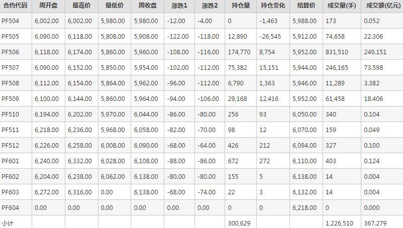 短纤PF期货每周行情--郑商所(4.14-4.18)