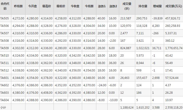 PTA期貨每日行情表--鄭州商品交易所(4.18)