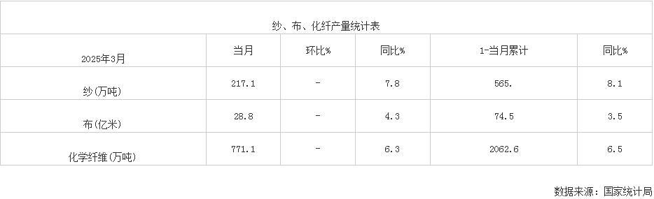 2025年3月我国纱、布、化纤产量统计