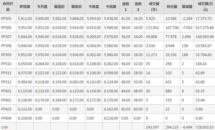 短纤PF期货每日行情表--郑州商品交易所(4.21)