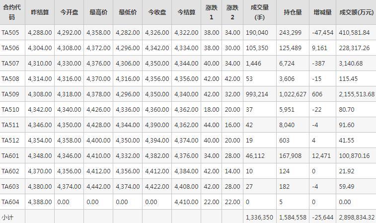 PTA期貨每日行情表--鄭州商品交易所(4.21)