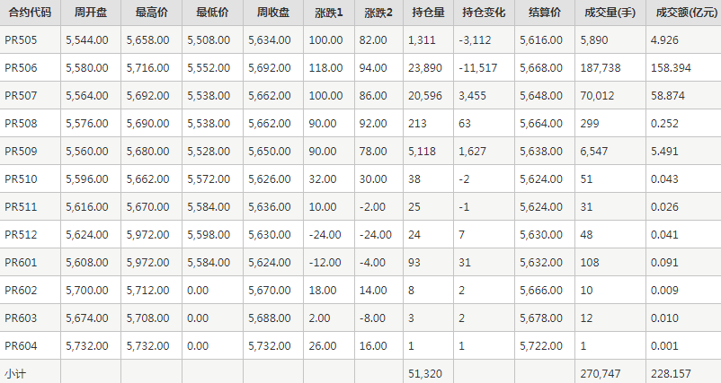 瓶片PR期货每周行情--郑商所(4.21-4.25)