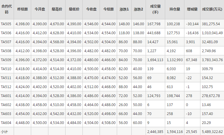 PTA期貨每日行情表--鄭州商品交易所(4.28)
