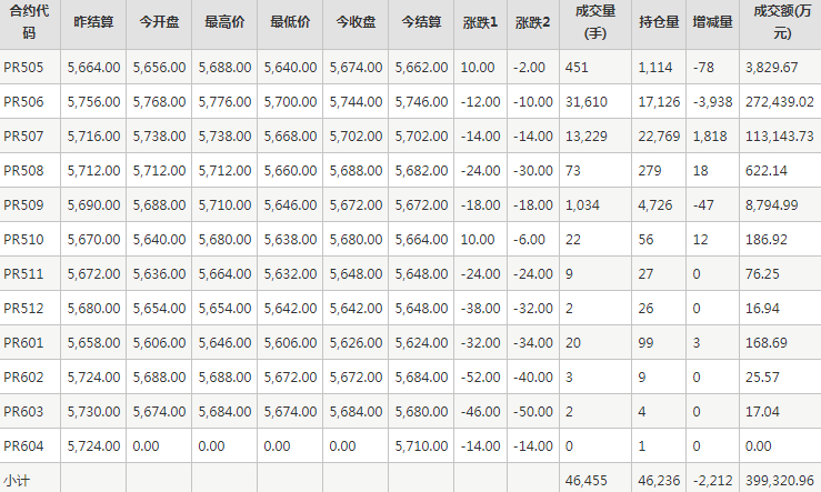 瓶片PR期货每日行情表--郑州商品交易所(4.29)