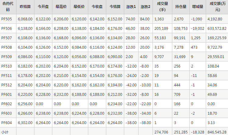 短纤PF期货每日行情表--郑州商品交易所(4.29)