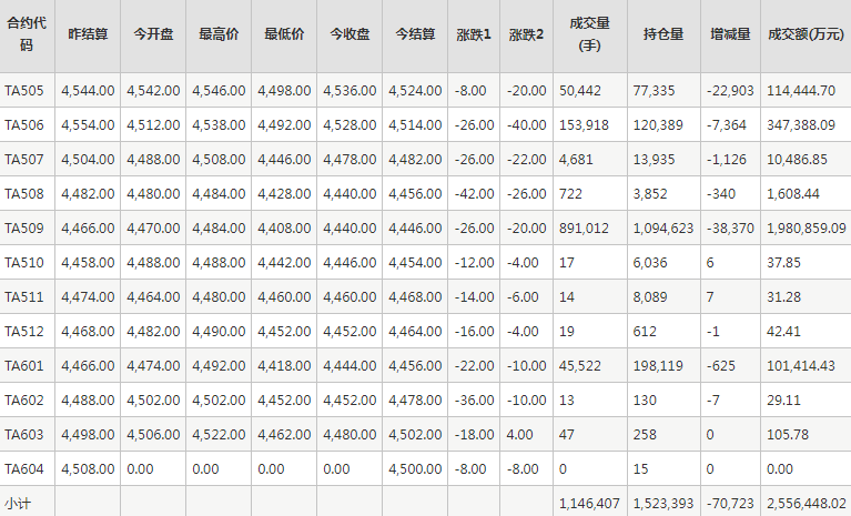 PTA期貨每日行情表--鄭州商品交易所(4.29)