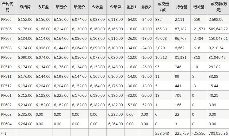 短纖PF期貨每日行情表--鄭州商品交易所(4.30)