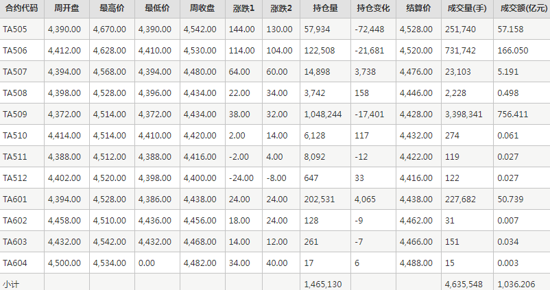 PTA期貨每周行情--鄭商所(4.28-4.30)