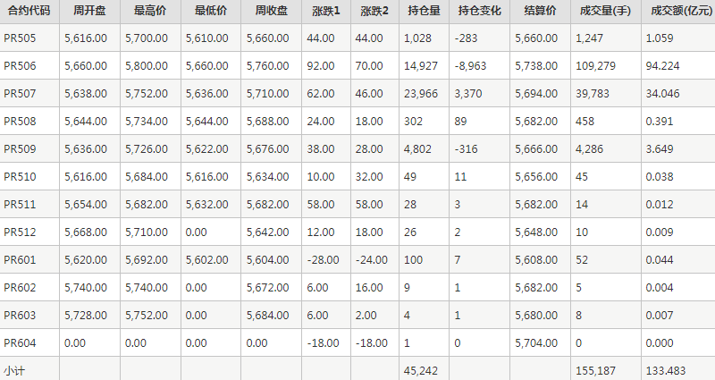 瓶片PR期货每周行情--郑商所(4.28-4.30)