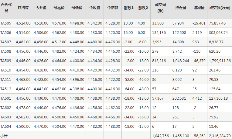 PTA期貨每日行情表--鄭州商品交易所(4.30)