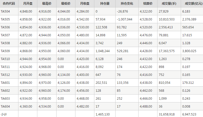 PTA期貨每月行情--鄭州商品交易所(202504)