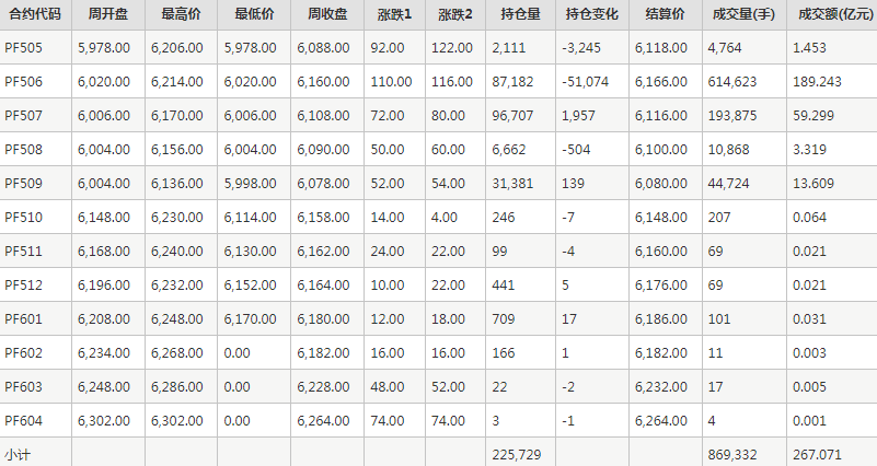 短纤PF期货每周行情--郑商所(4.28-4.30)