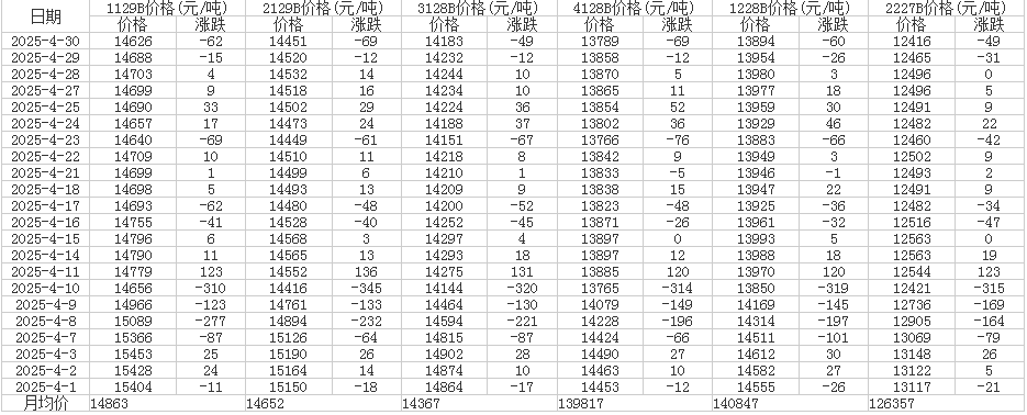 4月中国棉花价格指数（CC Index）统计表