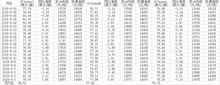 4月中国进口棉花价格指数（FC Index）统计表