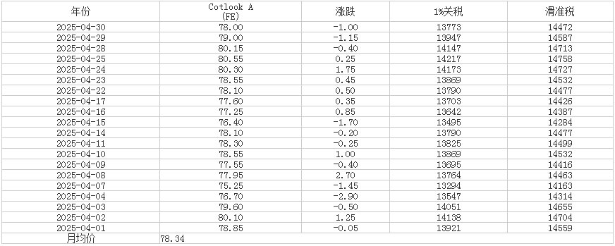 4月Cotlook A指数统计表