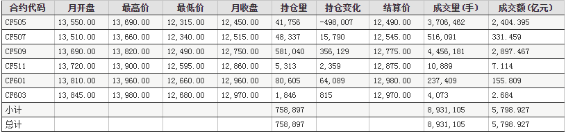 4月鄭州商品交易所棉花期貨成交情況統(tǒng)計(jì)