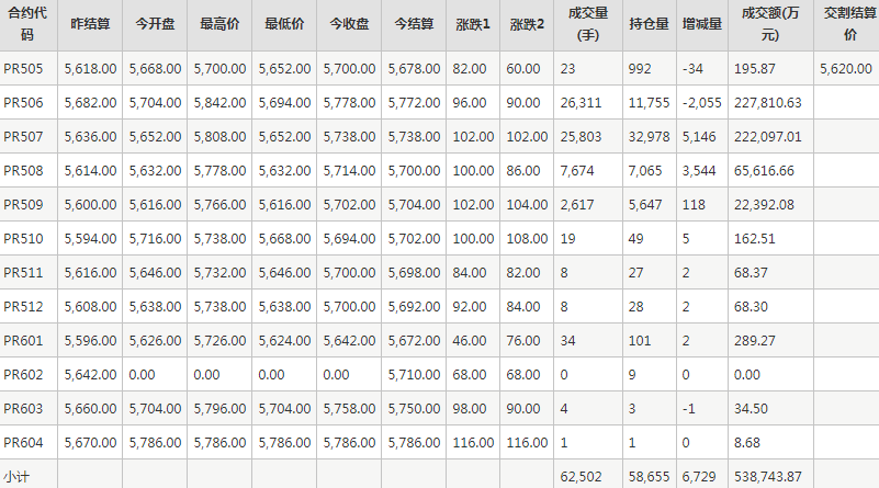瓶片PR期货每日行情表--郑州商品交易所(5.7)