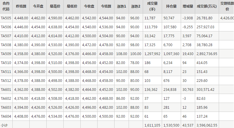 PTA期貨每日行情表--鄭州商品交易所(5.7)