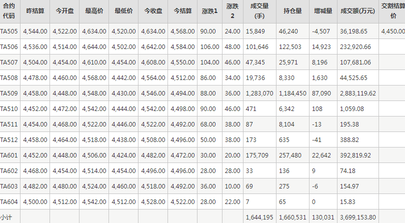 PTA期货每日行情表--郑州商品交易所(5.8)