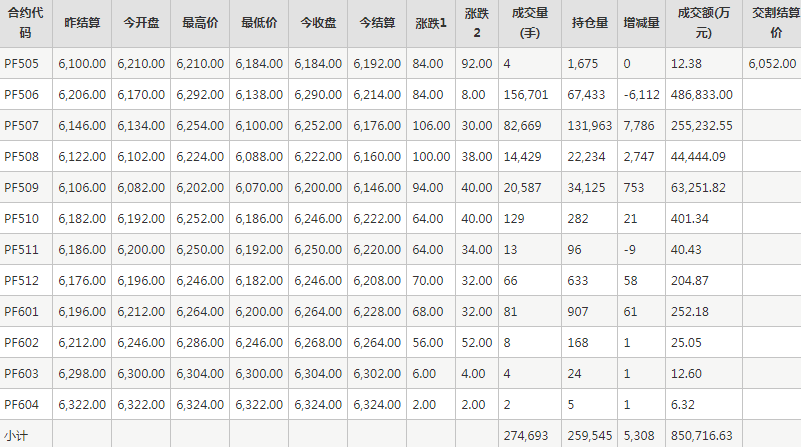 短纤PF期货每日行情表--郑州商品交易所(5.8)