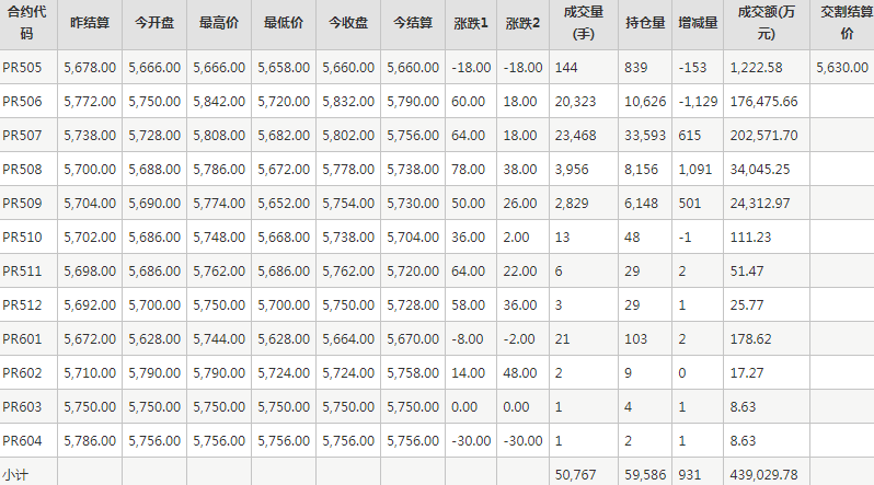 瓶片PR期货每日行情表--郑州商品交易所(5.8)