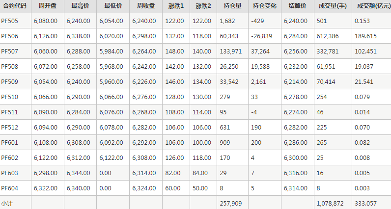 短纤PF期货每周行情--郑商所(5.6-5.9)