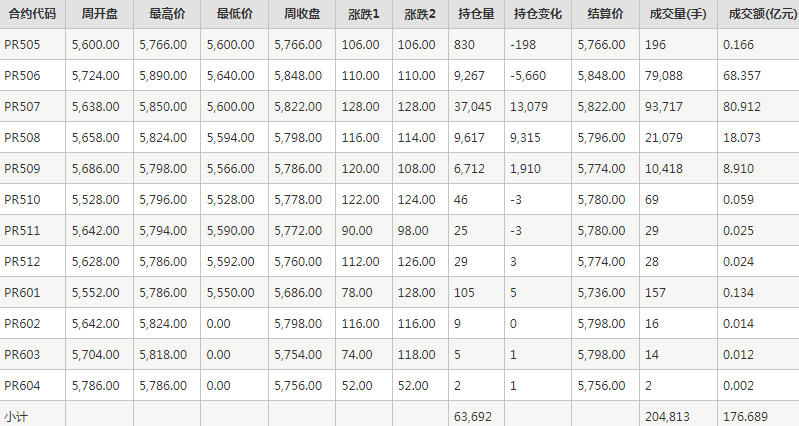 瓶片PR期货每周行情--郑商所(5.6-5.9)