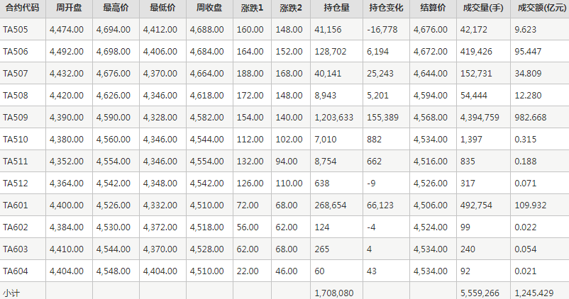 PTA期货每周行情--郑商所(5.6-5.9)