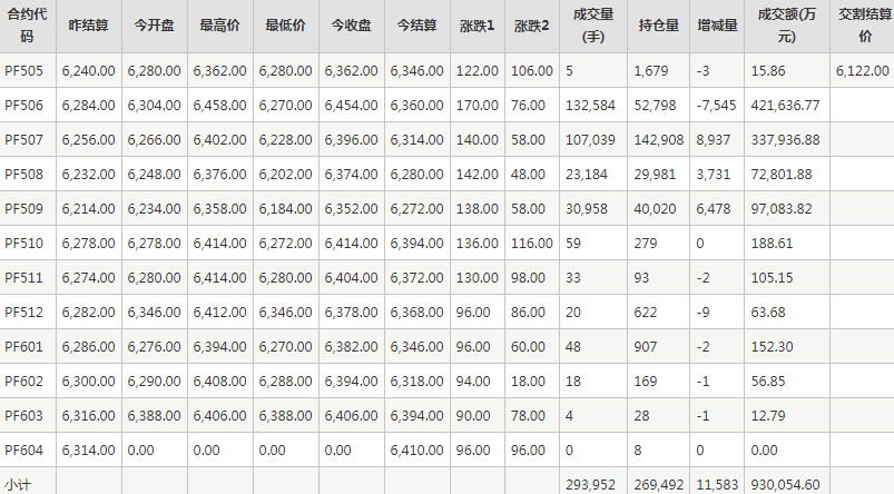 短纖PF期貨每日行情表--鄭州商品交易所(5.12)