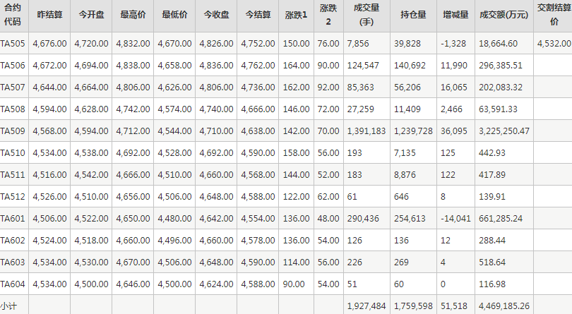 PTA期貨每日行情表--鄭州商品交易所(5.12)