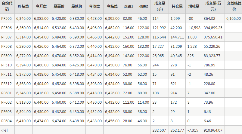 短纖PF期貨每日行情表--鄭州商品交易所(5.13)