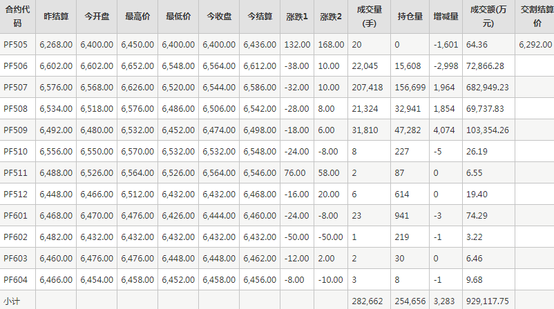 短纖PF期貨每日行情表--鄭州商品交易所(5.19)