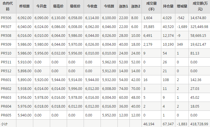 瓶片PR期货每日行情表--郑州商品交易所(5.21)