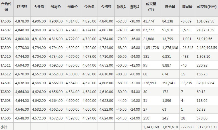 PTA期貨每日行情表--鄭州商品交易所(5.22)