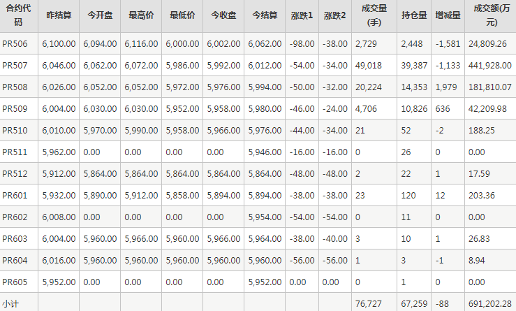 瓶片PR期貨每日行情表--鄭州商品交易所(5.22)