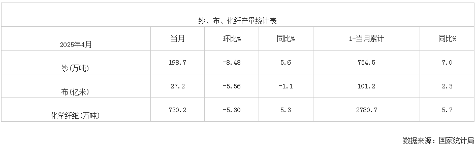 2025年4月我國(guó)紗、布、化纖產(chǎn)量統(tǒng)計(jì)