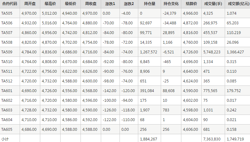 PTA期貨每周行情--鄭商所(5.19-5.23)