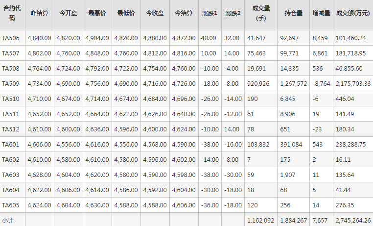 PTA期貨每日行情表--鄭州商品交易所(5.23)