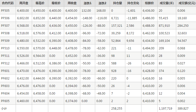 短纖PF期貨每周行情--鄭商所(5.19-5.23)