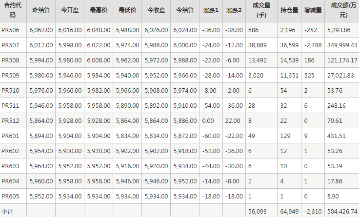 瓶片PR期貨每日行情表--鄭州商品交易所(5.23)