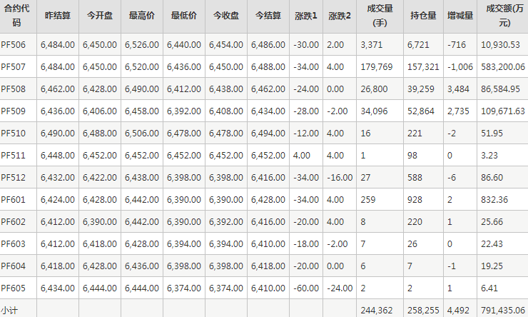 短纖PF期貨每日行情表--鄭州商品交易所(5.23)
