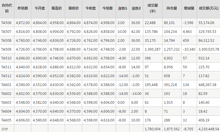 PTA期貨每日行情表--鄭州商品交易所(5.26)