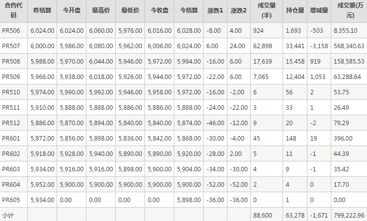 瓶片PR期貨每日行情表--鄭州商品交易所(5.26)